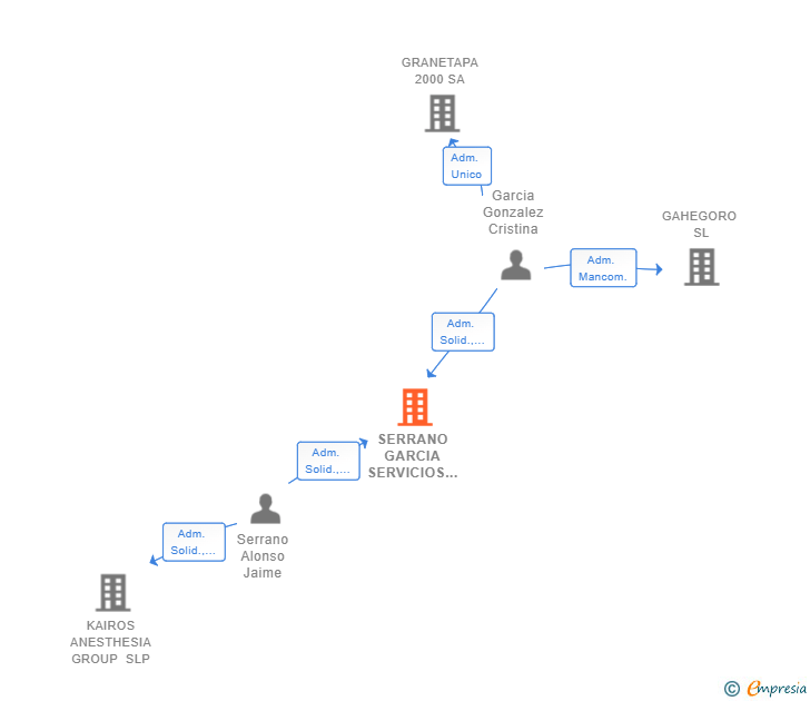 Vinculaciones societarias de SERRANO GARCIA SERVICIOS MEDICOS SLP
