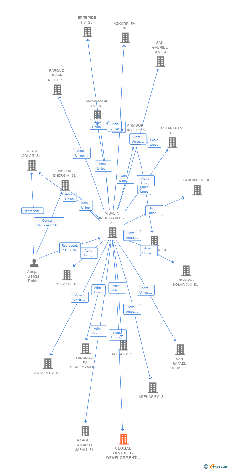 Vinculaciones societarias de GLOBAL DISTRICT-DEVELOPMENT SL