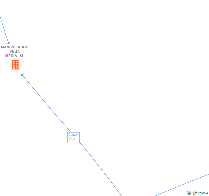 Vinculaciones societarias de MANIPULADOS VEGA MEDIA SL