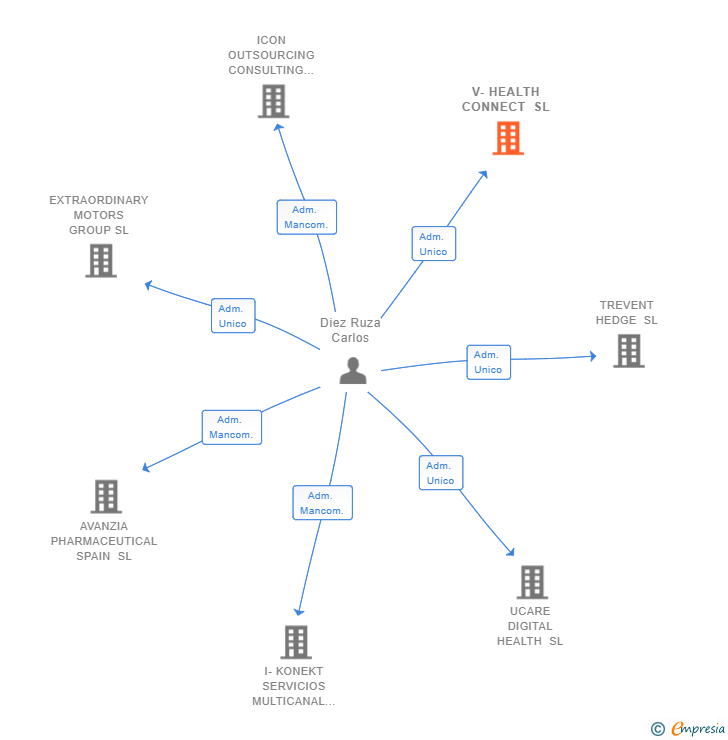 Vinculaciones societarias de V-HEALTH CONNECT SL