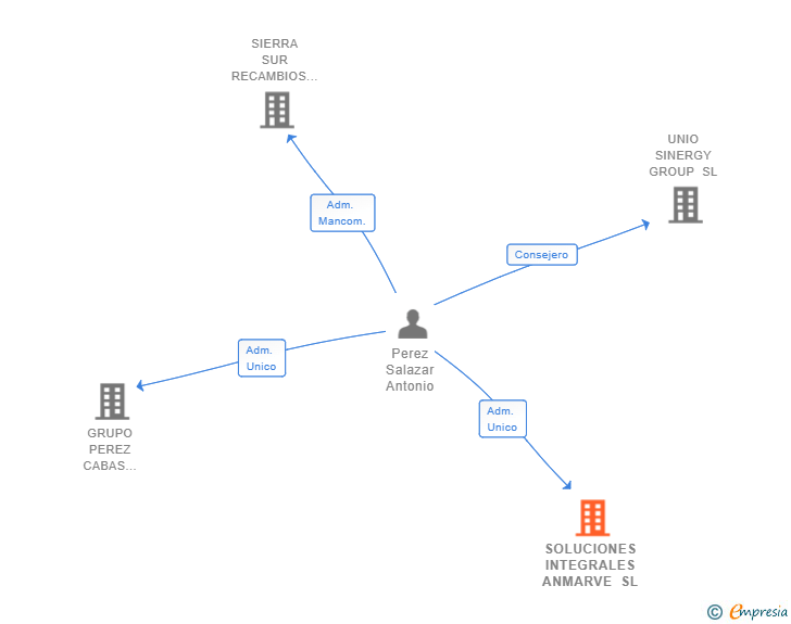 Vinculaciones societarias de SOLUCIONES INTEGRALES ANMARVE SL