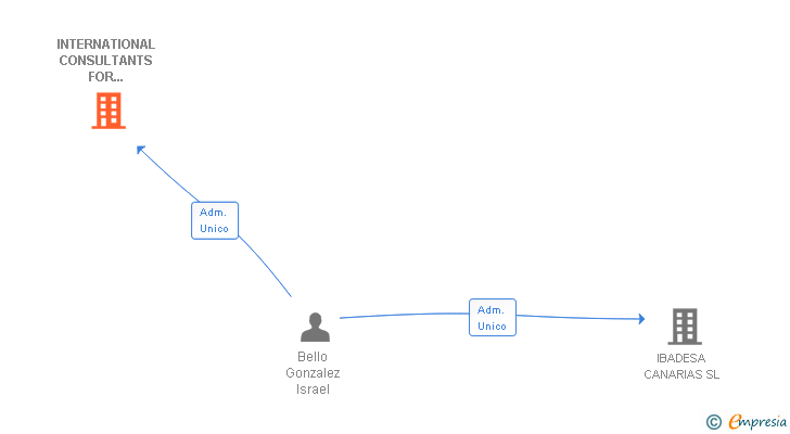 Vinculaciones societarias de INTERNATIONAL CONSULTANTS FOR FINANCING AND ENGINEERING SL