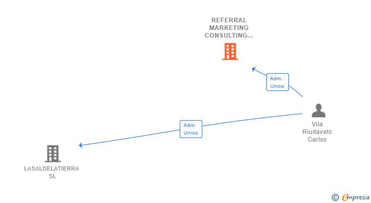 Vinculaciones societarias de REFERRAL MARKETING CONSULTING SL