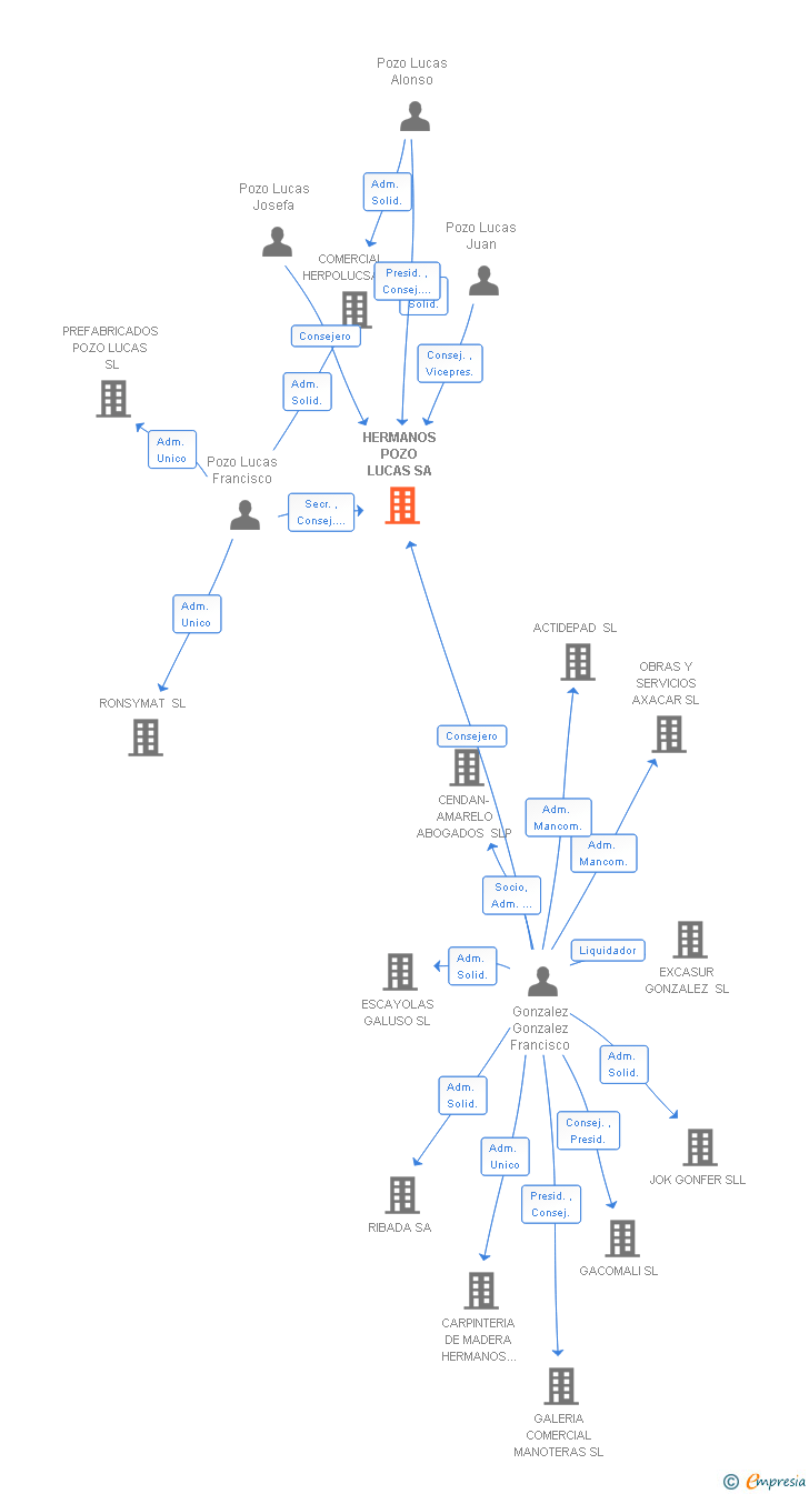 Vinculaciones societarias de HERMANOS POZO LUCAS SA
