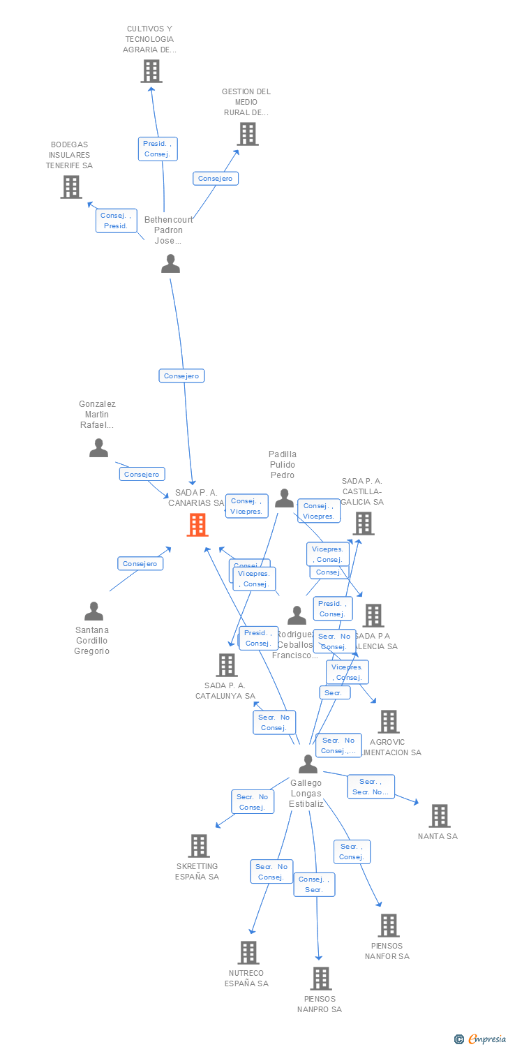 Vinculaciones societarias de SADA P.A. CANARIAS SA