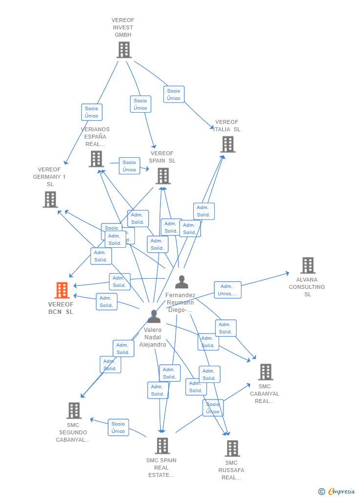 Vinculaciones societarias de VEREOF BCN SL