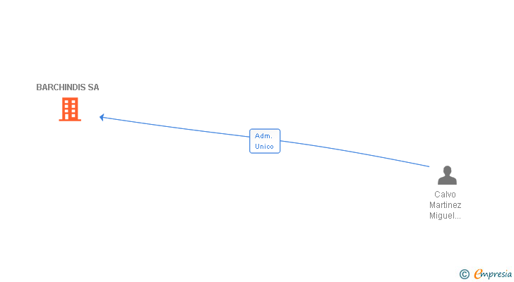 Vinculaciones societarias de BARCHINDIS SA