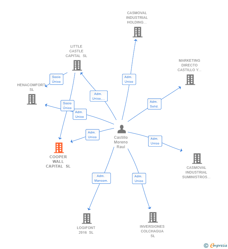 Vinculaciones societarias de COOPER WALL CAPITAL SL