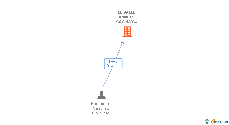 Vinculaciones societarias de EL VALLE AMBLES COCINA Y BAÑO SL