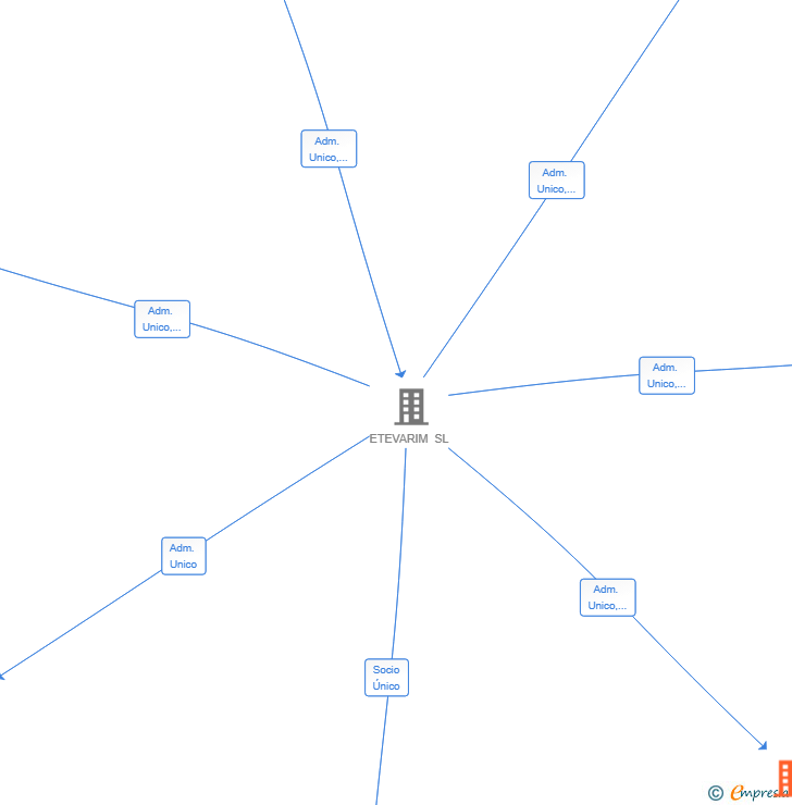 Vinculaciones societarias de AGROECOGREEN SL