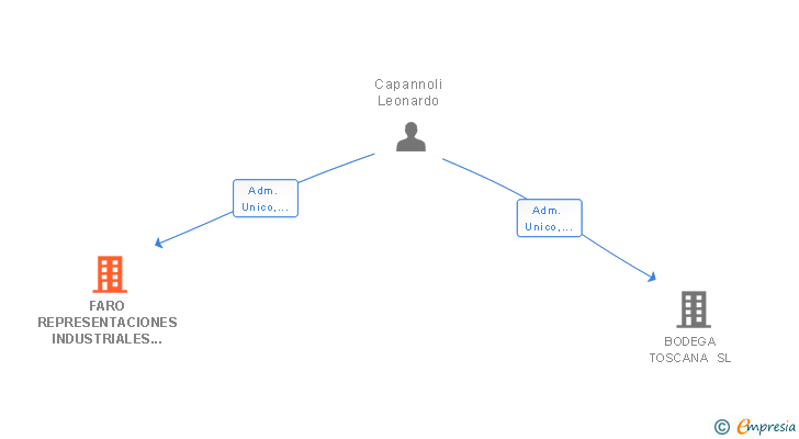 Vinculaciones societarias de FARO REPRESENTACIONES INDUSTRIALES SL