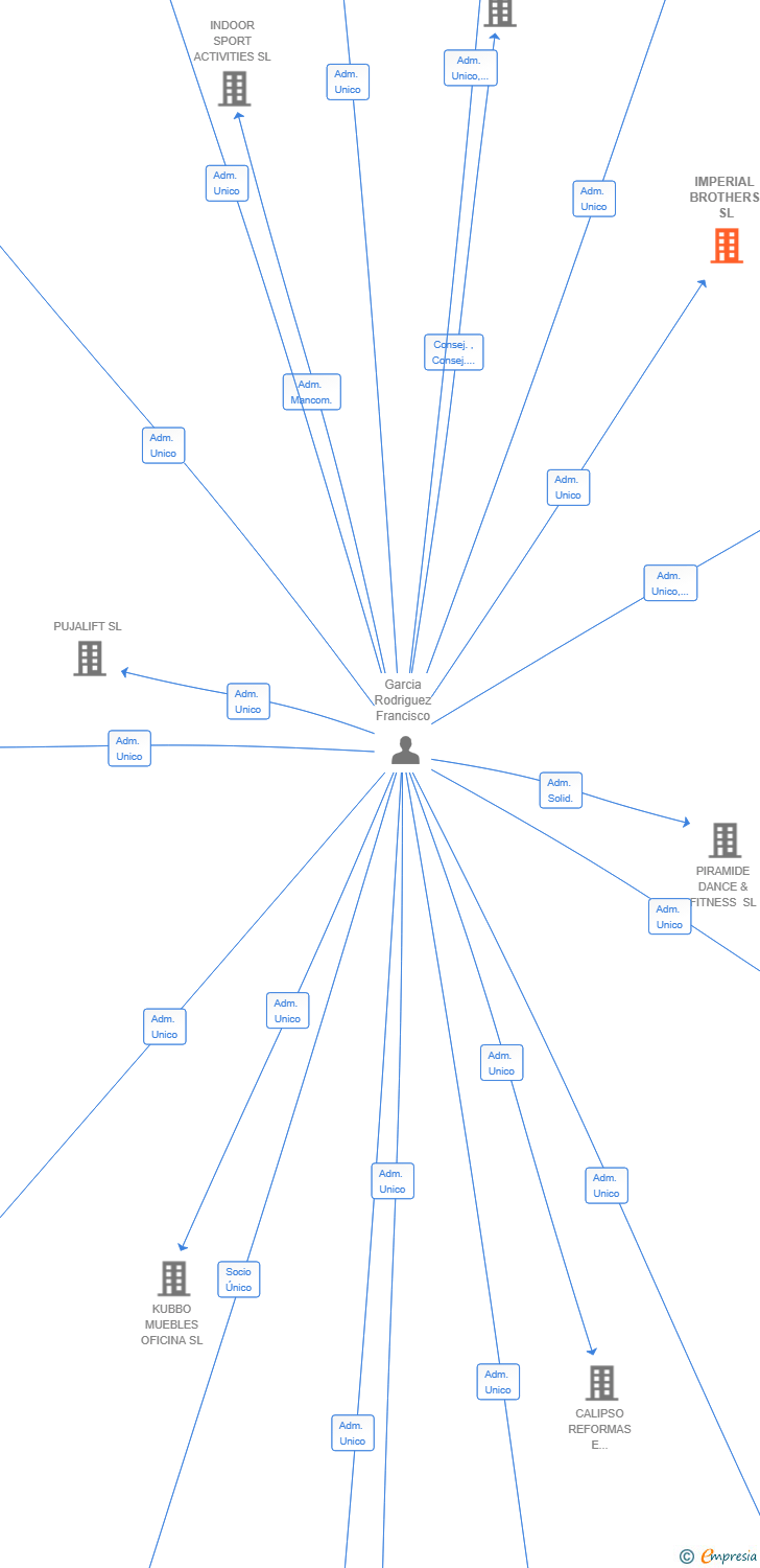 Vinculaciones societarias de IMPERIAL BROTHERS SL