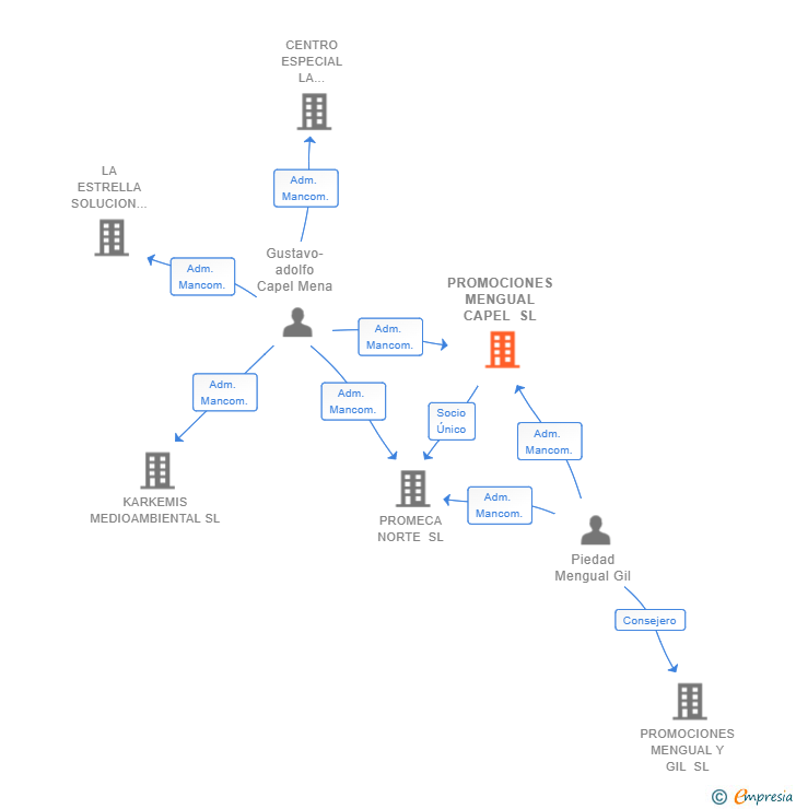 Vinculaciones societarias de PROMOCIONES MENGUAL CAPEL SL