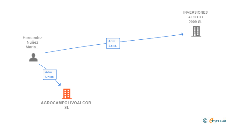 Vinculaciones societarias de AGROCAMPOLIVOALCOR SL