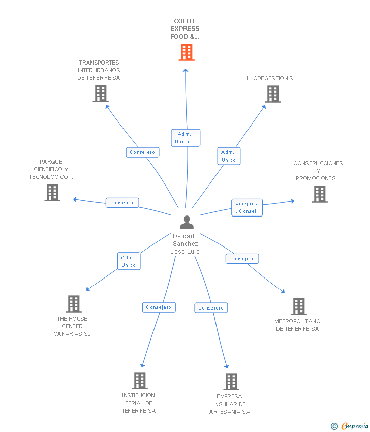 Vinculaciones societarias de COFFEE EXPRESS FOOD & BEVERAGE SL