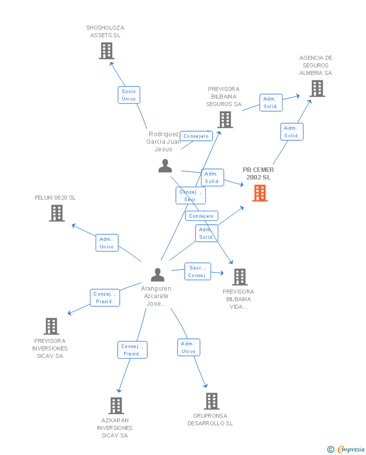 Vinculaciones societarias de PB CEMER 2002 SL