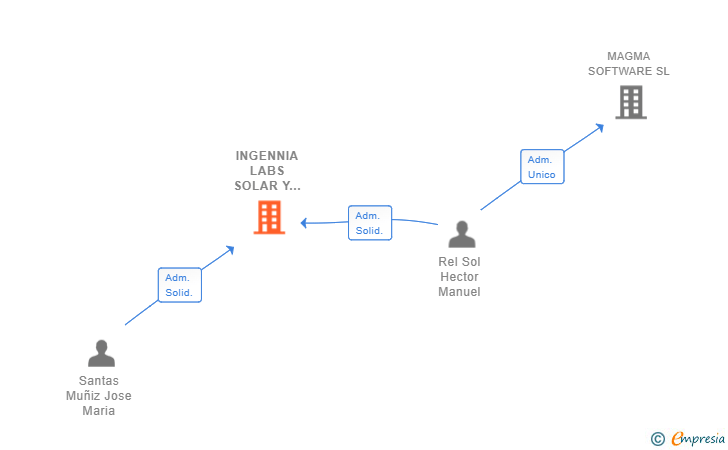 Vinculaciones societarias de INGENNIA LABS SOLAR Y DOMOTICA SL