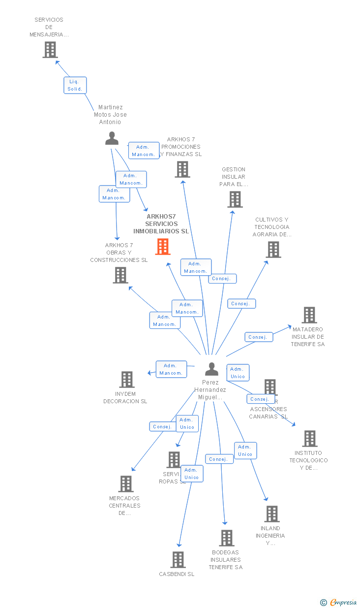 Vinculaciones societarias de ARKHOS7 SERVICIOS INMOBILIARIOS SL