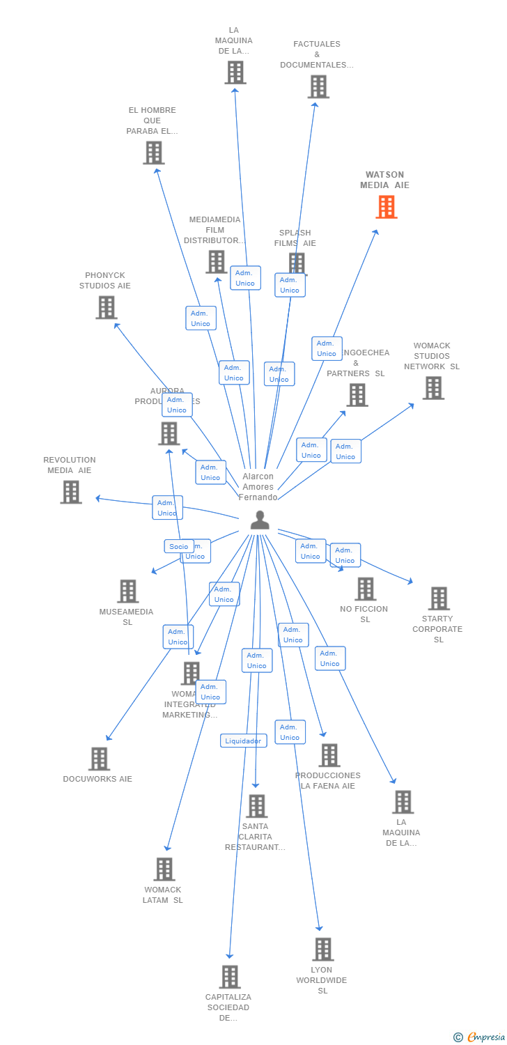 Vinculaciones societarias de WATSON MEDIA AIE