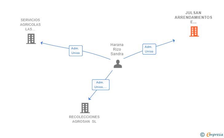 Vinculaciones societarias de JULSAN ARRENDAMIENTOS E INMUEBLES 2018 SL