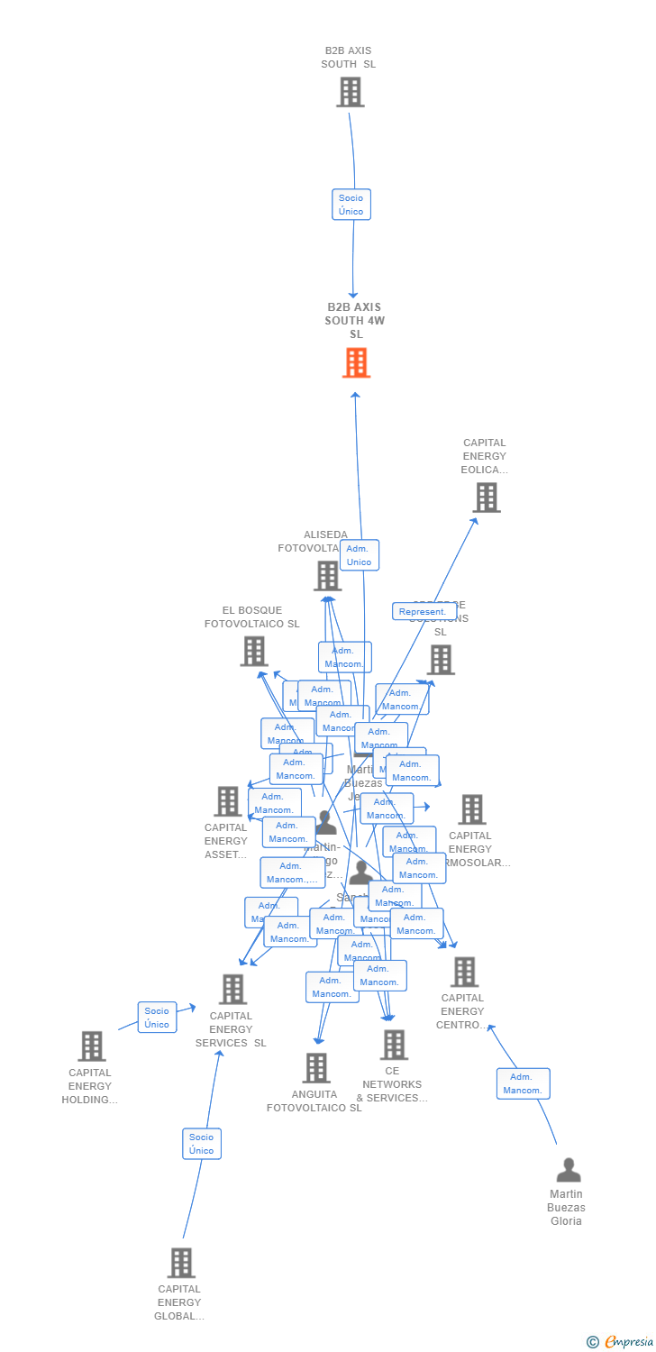 Vinculaciones societarias de B2B AXIS SOUTH 4W SL