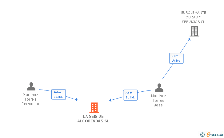 Vinculaciones societarias de LA SEIS DE ALCOBENDAS SL (EXTINGUIDA)