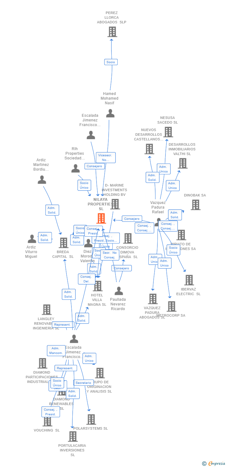 Vinculaciones societarias de NILAYA PROPERTIES SL