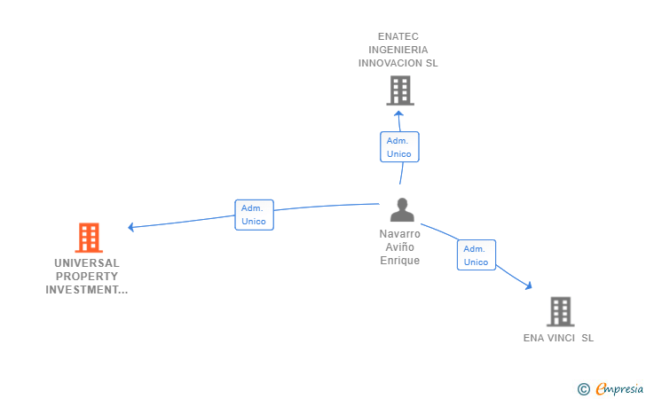 Vinculaciones societarias de UNIVERSAL PROPERTY INVESTMENT SL (EXTINGUIDA)