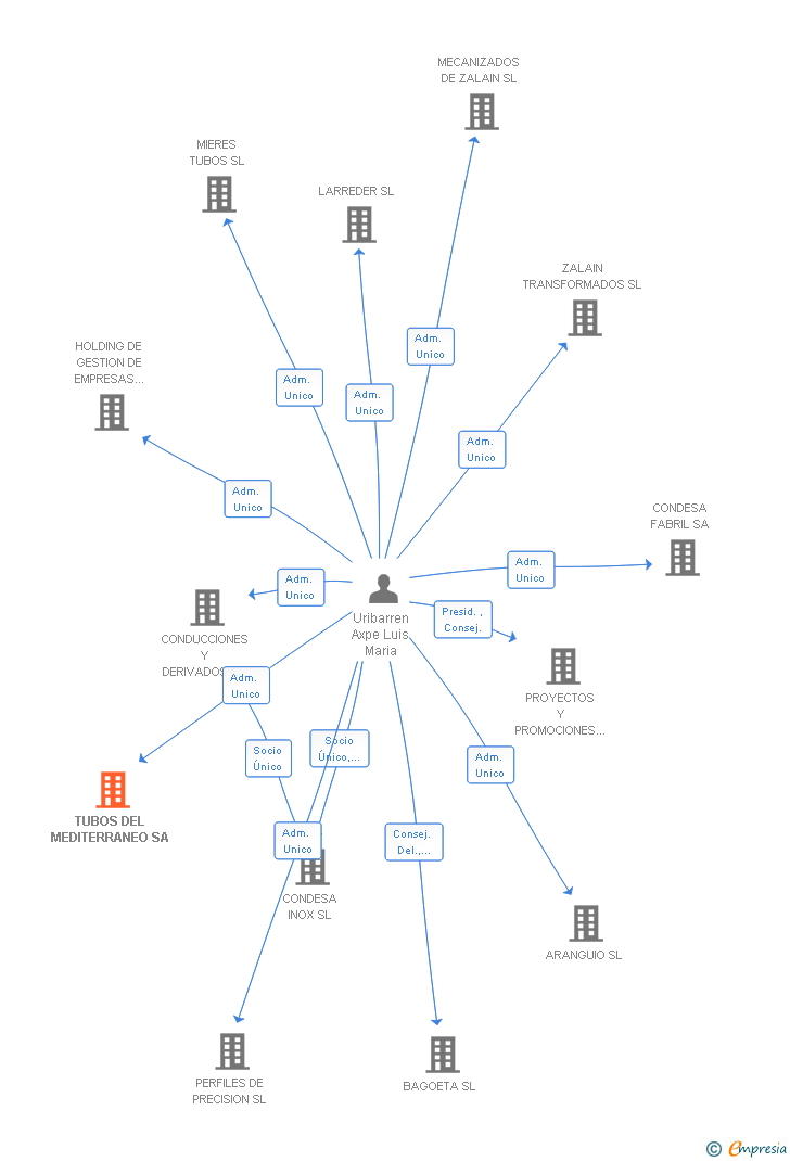 Vinculaciones societarias de TUBOS DEL MEDITERRANEO SA