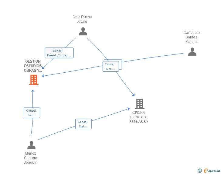 Vinculaciones societarias de GESTION ESTUDIOS OBRAS Y PROYECTOS SA
