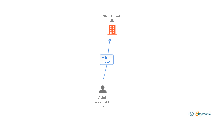 Vinculaciones societarias de PINK BOAR SL