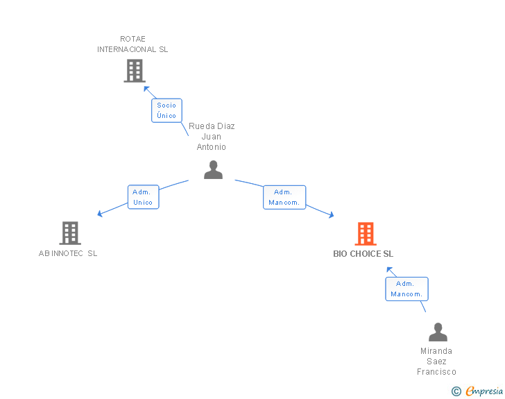 Vinculaciones societarias de BIO CHOICE SL