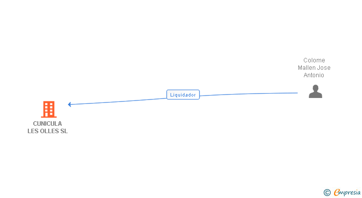 Vinculaciones societarias de CUNICULA LES OLLES SL