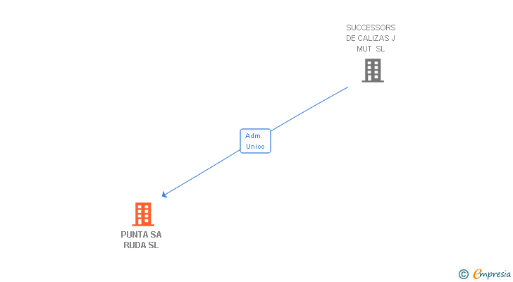 Vinculaciones societarias de PUNTA SA RUDA SL