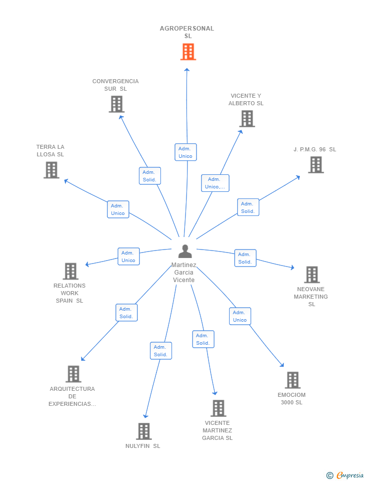 Vinculaciones societarias de AGROPERSONAL SL