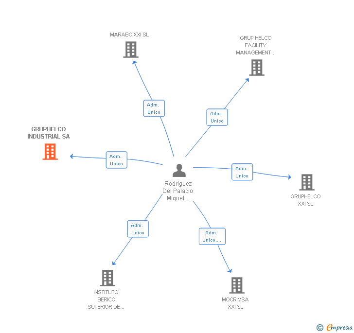 Vinculaciones societarias de GRUPHELCO INDUSTRIAL SA