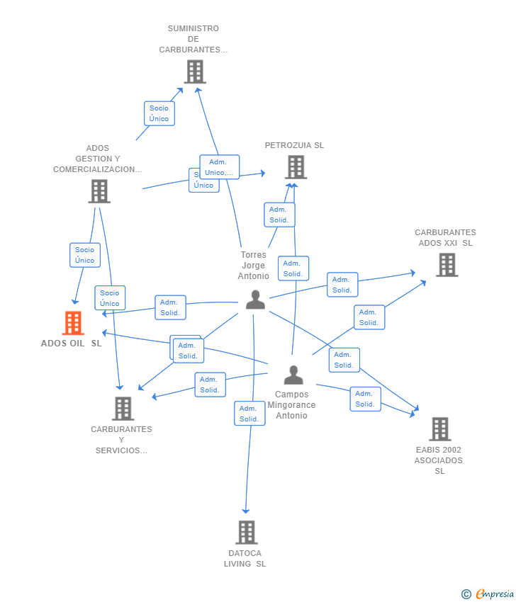 Vinculaciones societarias de ADOS OIL SL