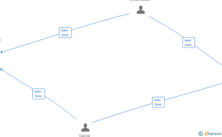 Vinculaciones societarias de VOCALCOACH 2.0 FORMACION SL