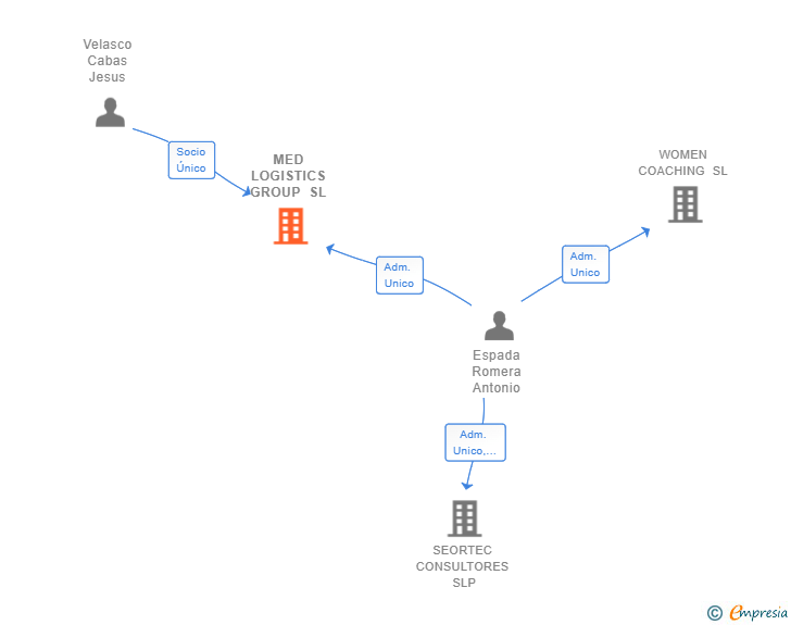 Vinculaciones societarias de MED LOGISTICS GROUP SL
