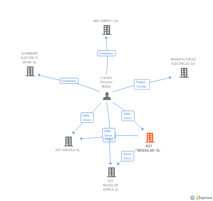 Vinculaciones societarias de AST MODULAR SL