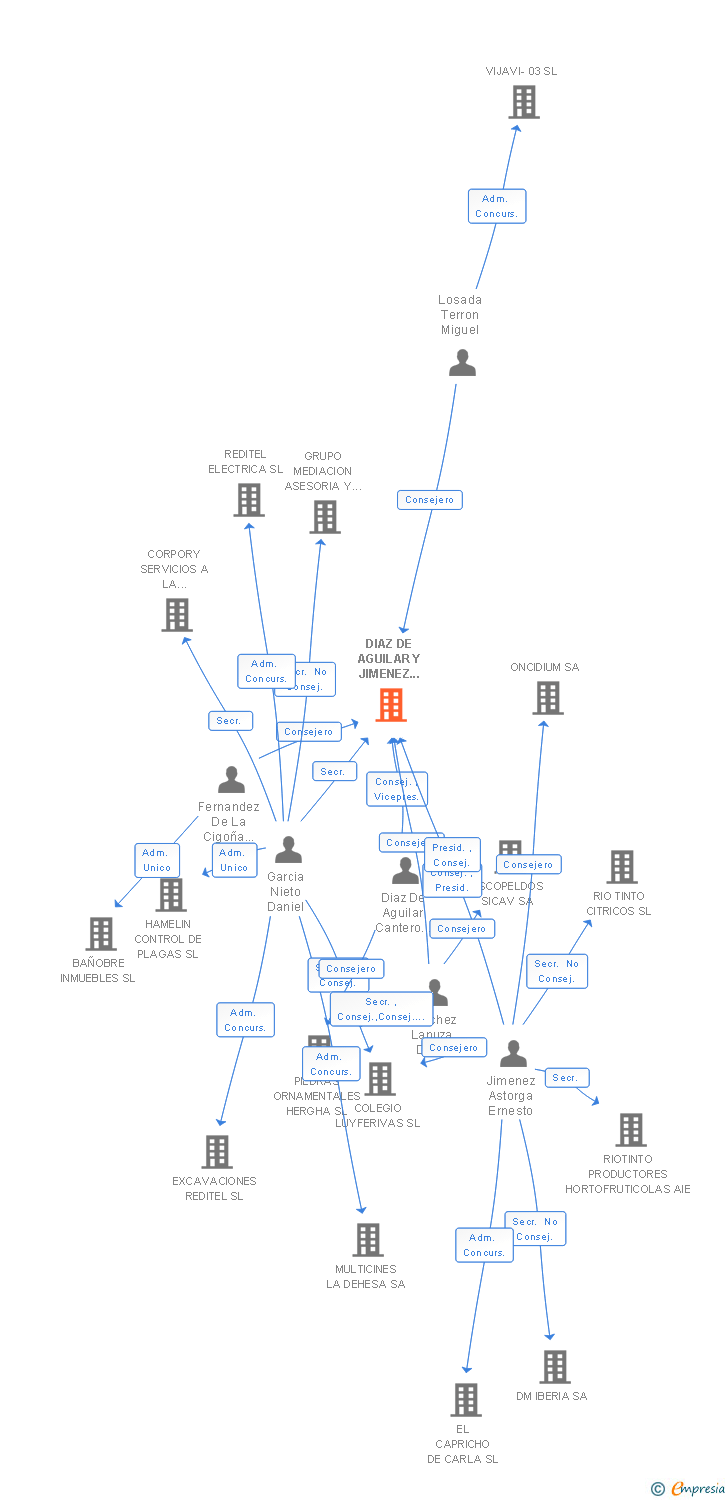 Vinculaciones societarias de ECIJA DIAZ DE AGUILAR SL