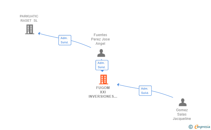Vinculaciones societarias de FUGOM XXI INVERSIONES EN RESTAURACION SL