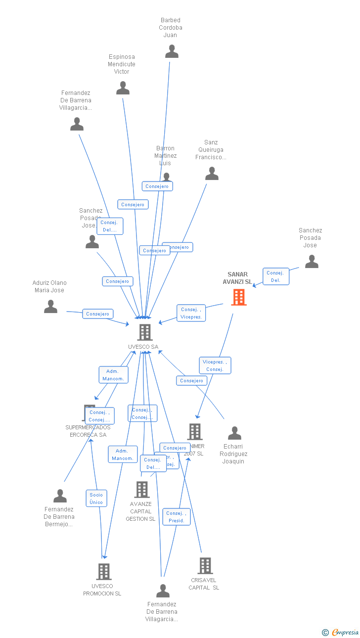 Vinculaciones societarias de SANAR AVANZI SL