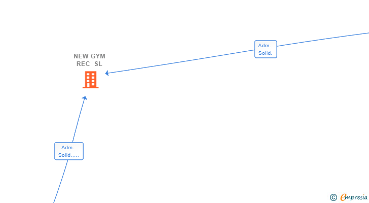 Vinculaciones societarias de NEW GYM REC SL