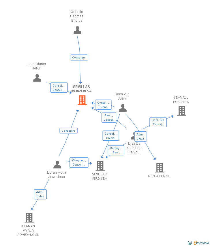 Vinculaciones societarias de SEMILLAS MONZON SA