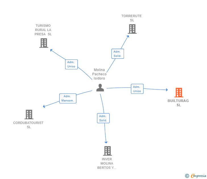 Vinculaciones societarias de BUILTURAG SL