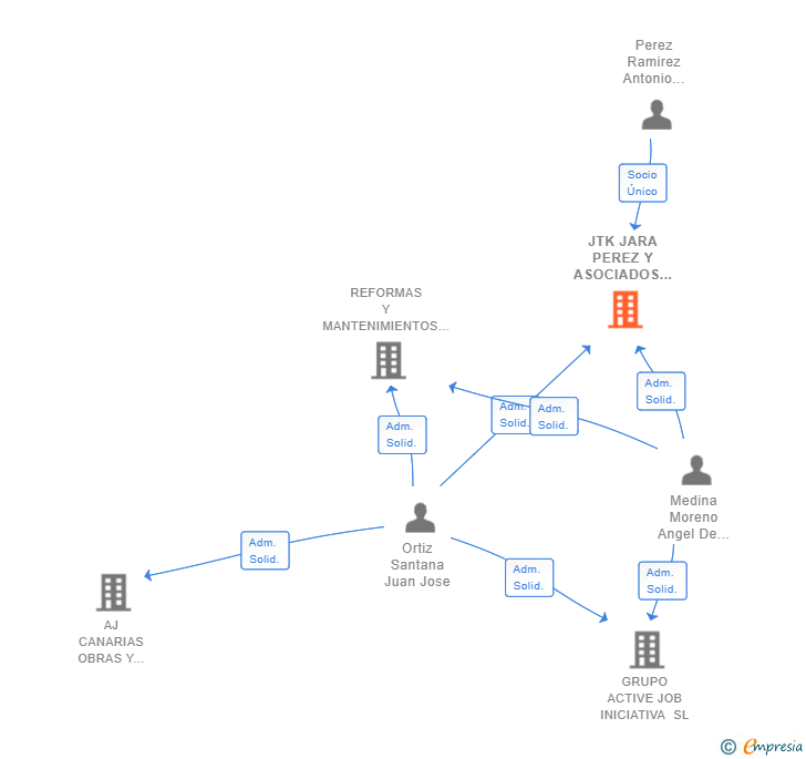Vinculaciones societarias de JTK JARA PEREZ Y ASOCIADOS SL