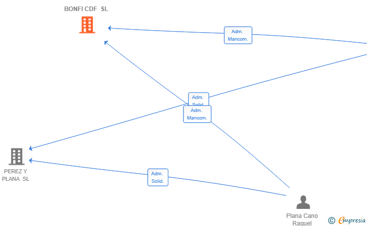 Vinculaciones societarias de BONFI CDF SL
