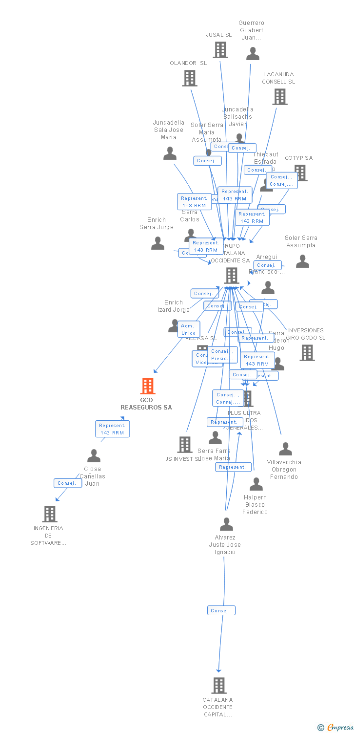 Vinculaciones societarias de GCO REASEGUROS SA