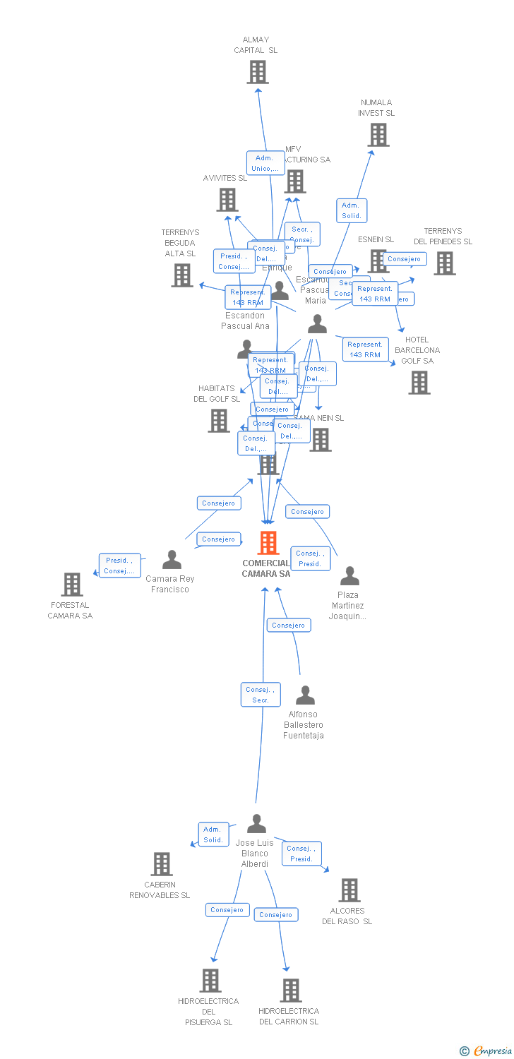 Vinculaciones societarias de COMERCIAL CAMARA SA